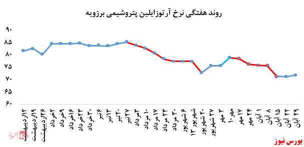 کاهش فروش ارتوزایلن پتروشیمی برزویه در بورس کالا