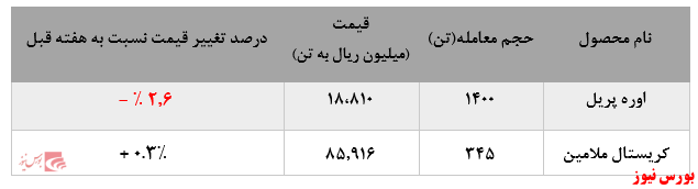 توقف کاهش فروش اوره پریل پتروشیمی خراسان در بورس کالا