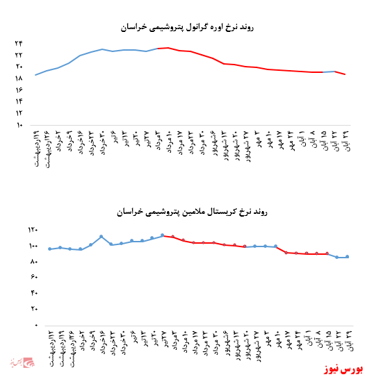 توقف کاهش فروش اوره پریل پتروشیمی خراسان در بورس کالا