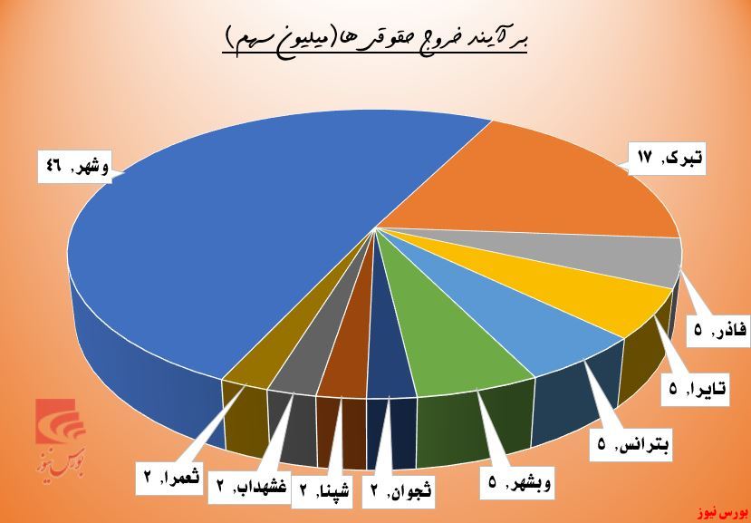 بازگشت شاخص روی خط نظرسنجی