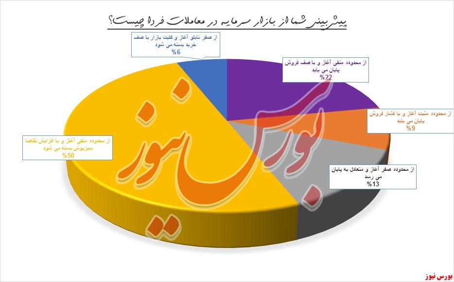 نظرسنجی بورس نیوز رنگ واقعیت گرفت