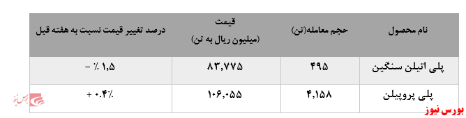 کاهش چشمگیر فروش پلی اتیلن سنگین پتروشیمی مارون در بورس کالا ادامه دارد