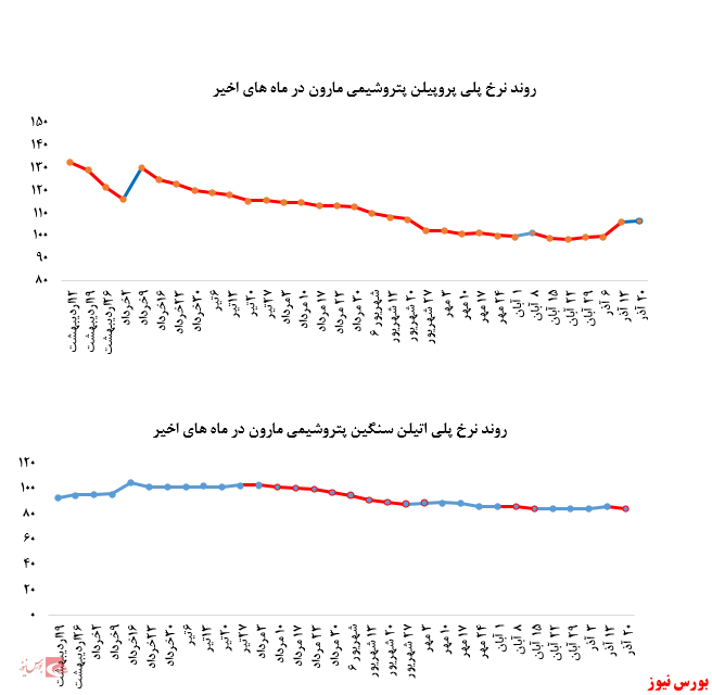 کاهش چشمگیر فروش پلی اتیلن سنگین پتروشیمی مارون در بورس کالا ادامه دارد