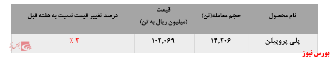 اقبال به پلی پروپیلن جم در بورس کالا ادامه دارد