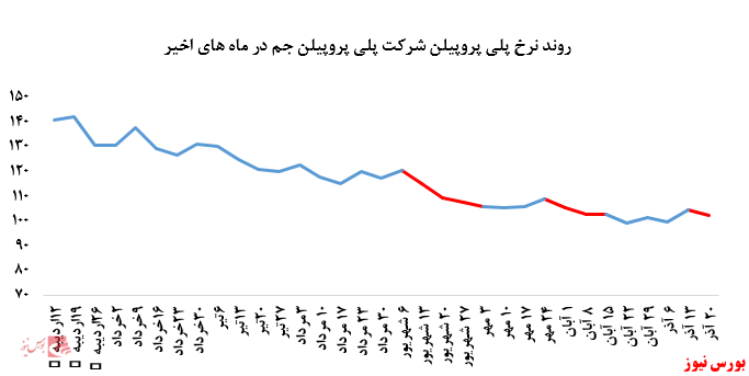 اقبال به پلی پروپیلن جم در بورس کالا ادامه دارد