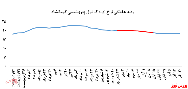 عملکرد خیره کننده پتروشیمی کرمانشاه در بورس کالا:به