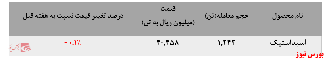 عملکرد بدون تغییر پتروشیمی فن آوران در بورس کالا :