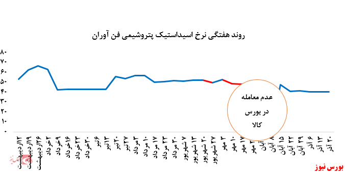 عملکرد بدون تغییر پتروشیمی فن آوران در بورس کالا :