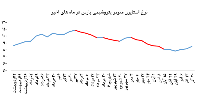 رشد نرخ فروش استارین منومر پتروشیمی پارس در بورس کالا:
