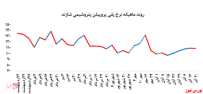 عملکرد بسیار ضعیف پتروشیمی شازند در بورس کالا: