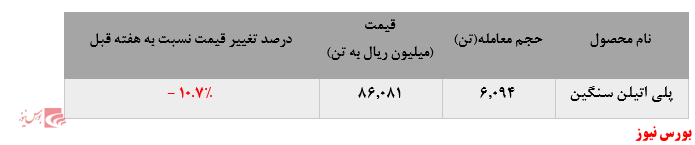 افزایش فروش پلی اتین سنگین پتروشیمی جم در مقابل افت بیش از ۱۰ درصدی نرخ فروش این محصول در بورس کالا