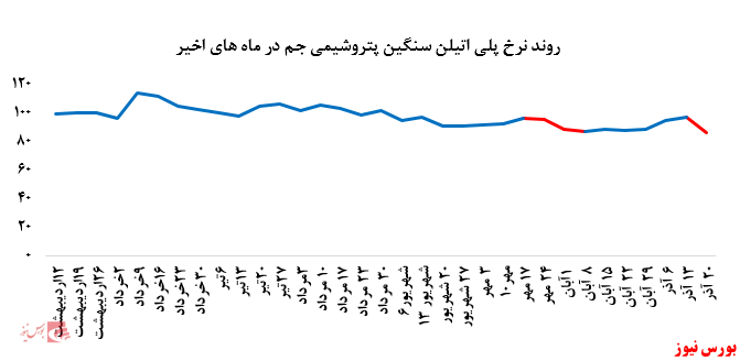 افزایش فروش پلی اتین سنگین پتروشیمی جم در مقابل افت بیش از ۱۰ درصدی نرخ فروش این محصول در بورس کالا