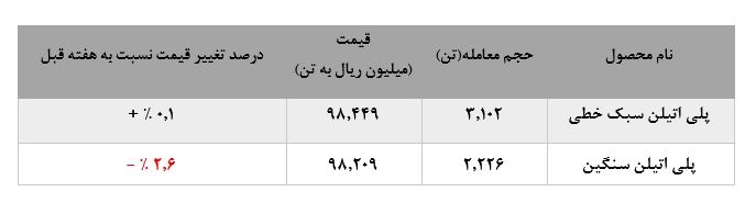 تداوم کاهش فروش پلی اتیلن سنگین پتروشیمی امیرکبیر در بورس کالا