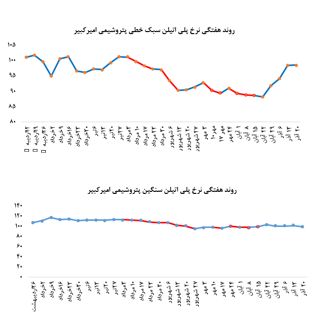 تداوم کاهش فروش پلی اتیلن سنگین پتروشیمی امیرکبیر در بورس کالا