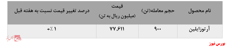 ترمز افزایش فروش آرتوزایلن پتروشیمی برزویه در بورس کالا کشیده شد