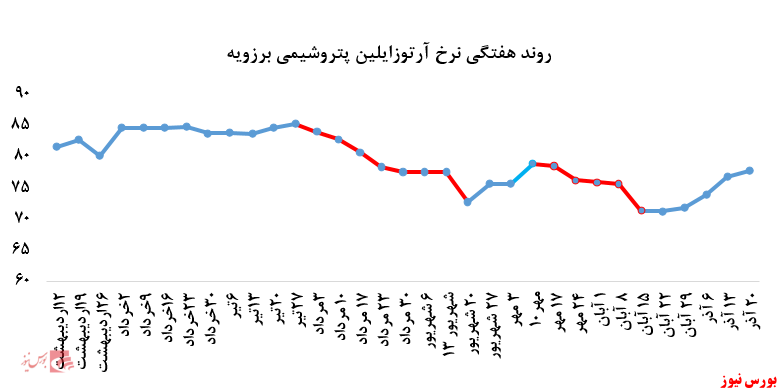 ترمز افزایش فروش آرتوزایلن پتروشیمی برزویه در بورس کالا کشیده شد