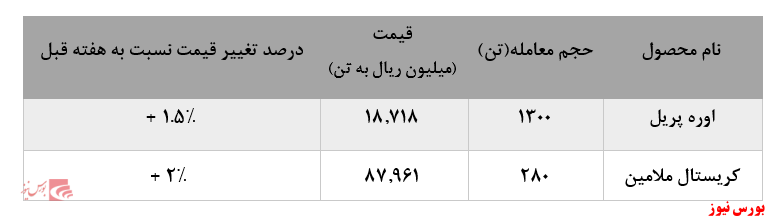 افزایش ۲۷۰ تنی فروش اوره پریل پتروشیمی خراسان در بورس کالا: