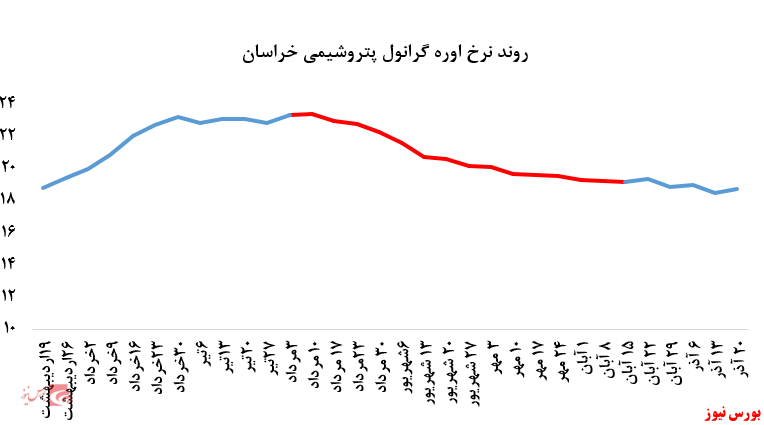 افزایش ۲۷۰ تنی فروش اوره پریل پتروشیمی خراسان در بورس کالا: