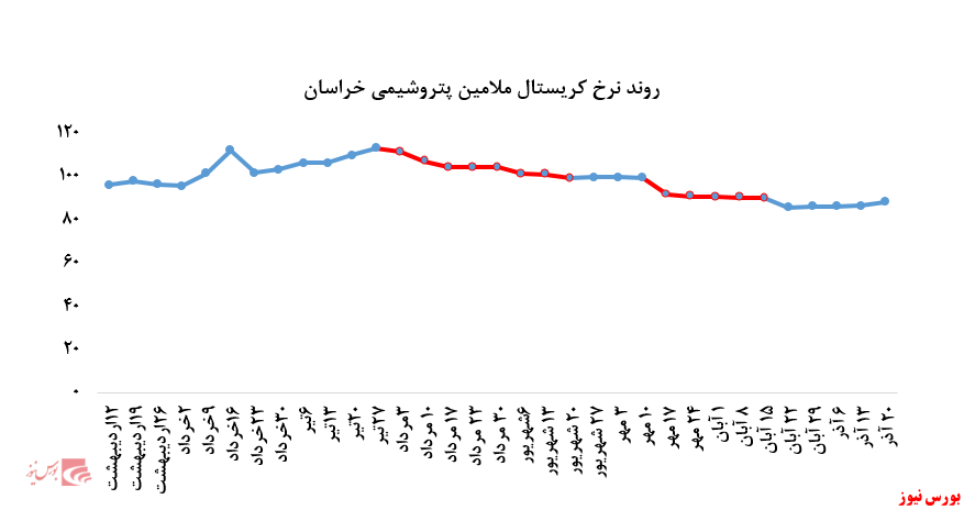 افزایش ۲۷۰ تنی فروش اوره پریل پتروشیمی خراسان در بورس کالا: