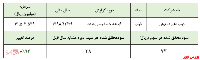 کسب سود ۷۳ ریالی به ازای هر سهم در نیمه نخست سال مالی