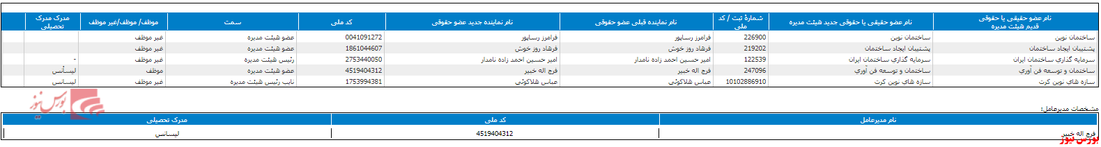 تغییر نمایندگان اعضای حقوقی هیات مدیره 