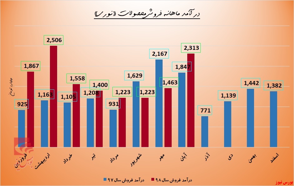 «نوری» دست به کار شد