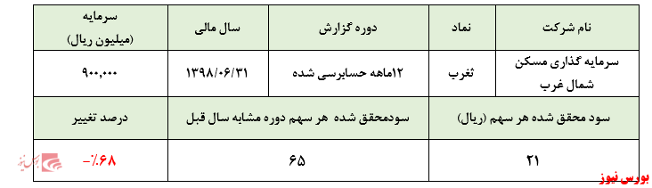 کسب سود ۲۱ ریال به ازای هر سهم در سال مالی گذشته