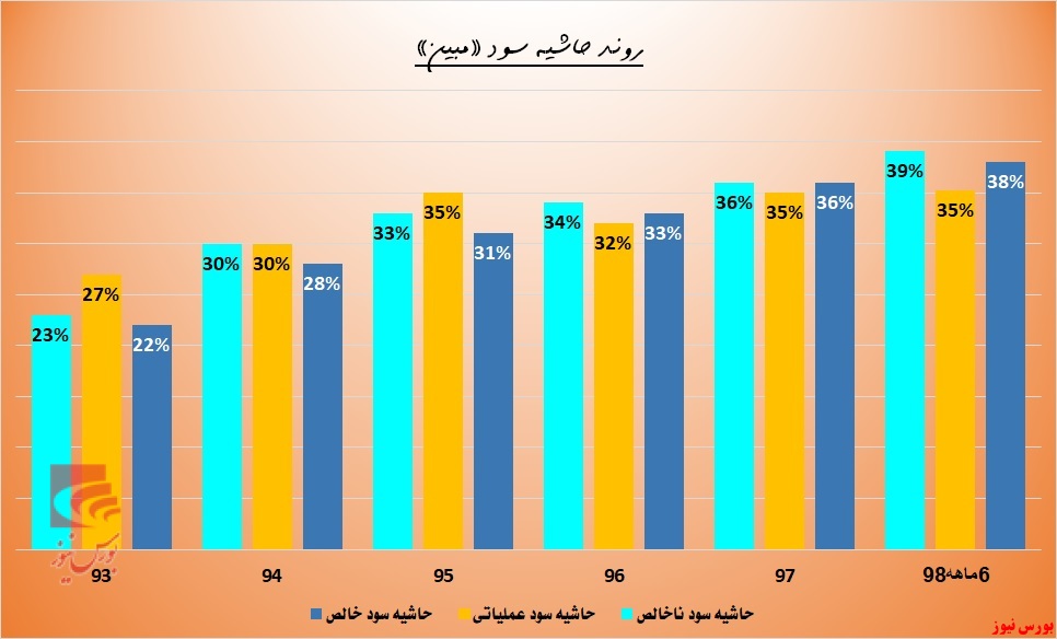 «مبین» چشم به راه نرخ‌های تازه