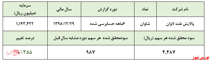 کسب سود ۵.۱۳۰ میلیارد ریالی در نیمه نخست امسال