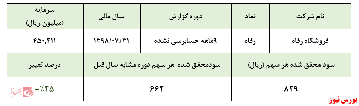 رشد ۲۵ درصدی سودآوری فروشگاه رفاه در عملکرد ۹ ماهه