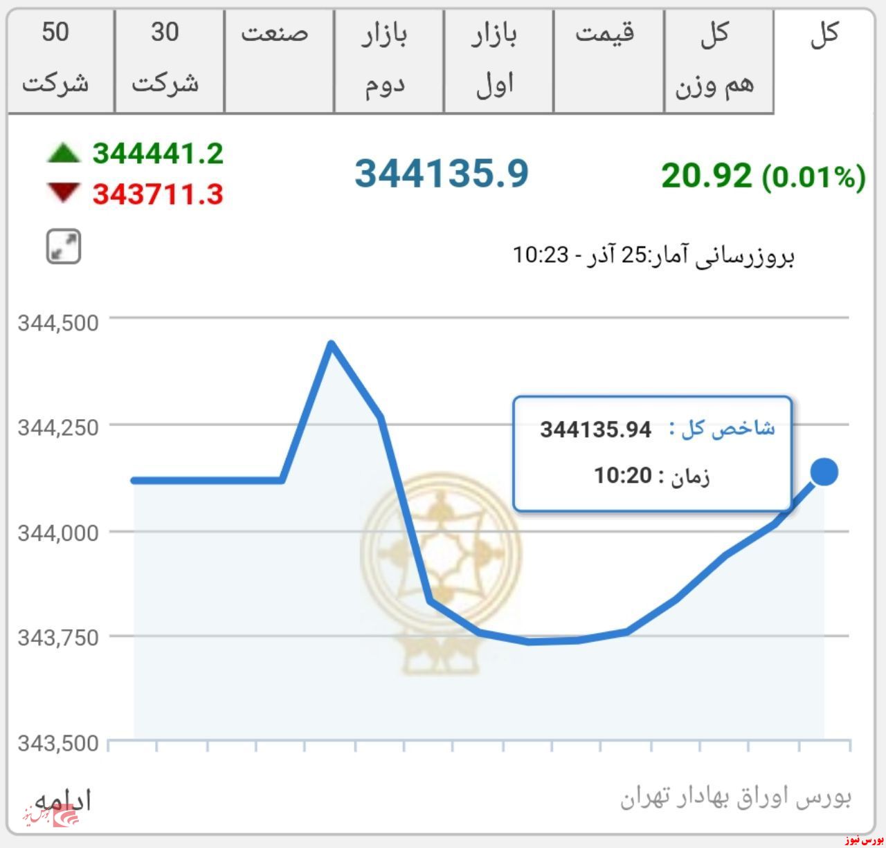 شاخص کل بورس سبز شد