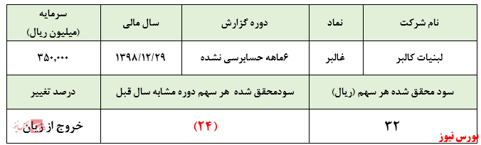 سود ۳۲ ریالی به ازای هر سهم 