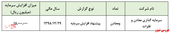 سرمایه شرکت به ۵۵.۳۰۰ میلیارد ریال افزایش می‌یابد