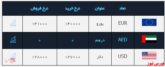 دلار به ۱۲۸۰۰ تومان رسید