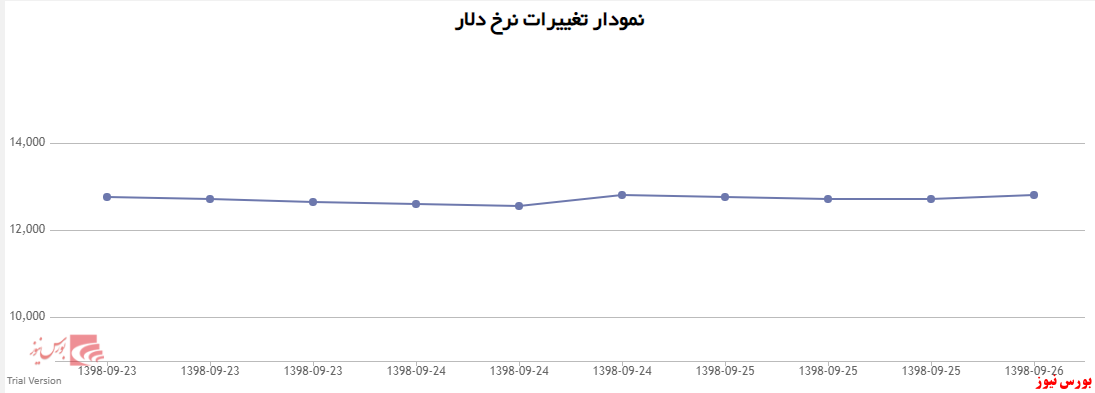 دلار به ۱۲۸۰۰ تومان رسید