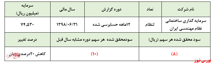 ناتوانی شرکت در خروج از زیان