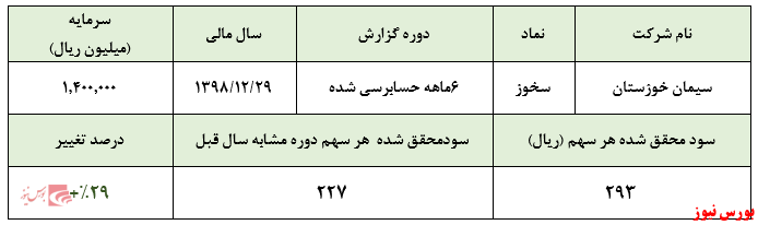 کسب سود ۴۱۰ میلیارد ریالی در نیمه نخست سال جاری