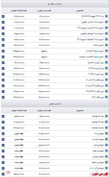 اعلام قیمت مدیران خودرو و کرمان موتور+جدول