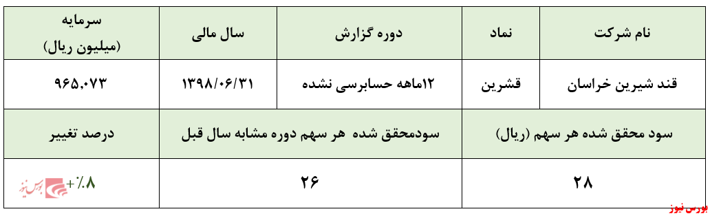 رشد ۸ درصدی سود خالص 