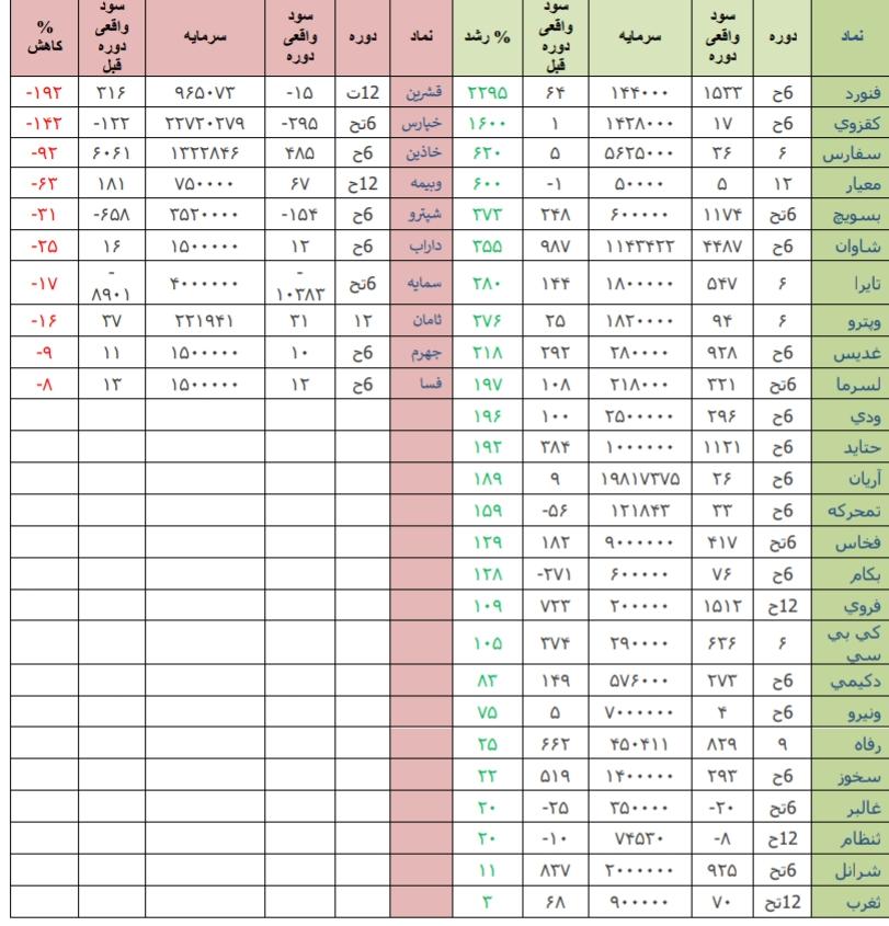 برترین های هفته/ اثرپذیری بورس از بازارهای جهانی