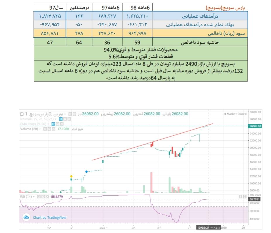 برترین های هفته/ اثرپذیری بورس از بازارهای جهانی