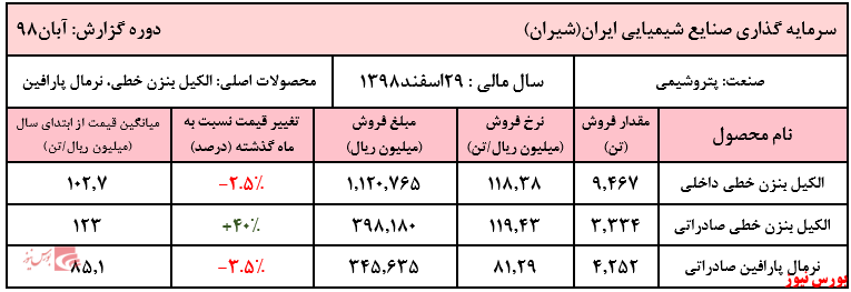 نوسان نرخ محصولات 