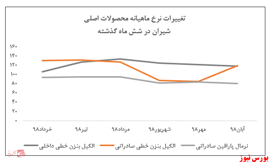 نوسان نرخ محصولات 