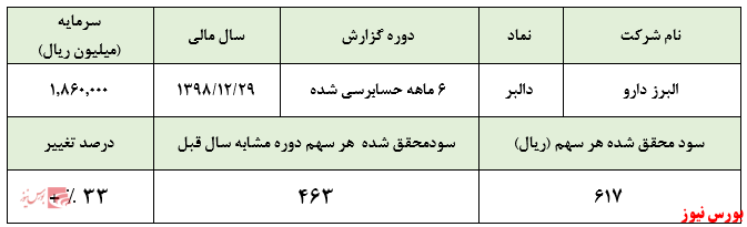 کاهش یک ریالی سود خالص در گزارش حسابرسی شده ۶ ماهه 