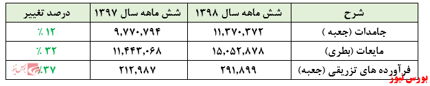 کاهش یک ریالی سود خالص در گزارش حسابرسی شده ۶ ماهه 