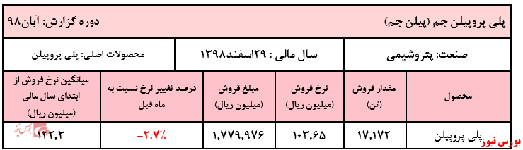 افت فروش نسبت به میانگین ماه‌های اخیر