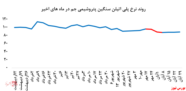 افت فروش نسبت به میانگین ماه‌های اخیر