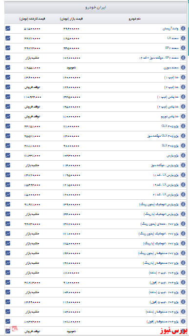 مشاهده قیمت روز ایران خودرو+ جدول