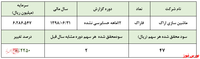 وضعیت نامطلوب سود عملیاتی شرکت در سال ۱۳۹۸