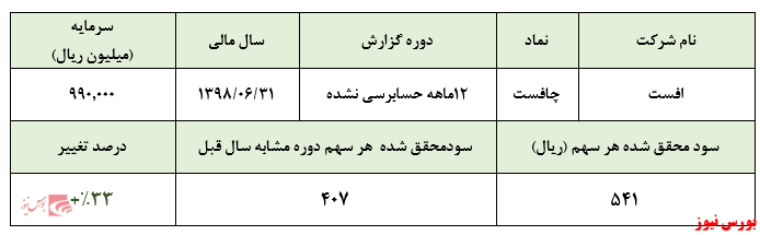 افزایش ۳۳ درصدی سودآوری شرکت